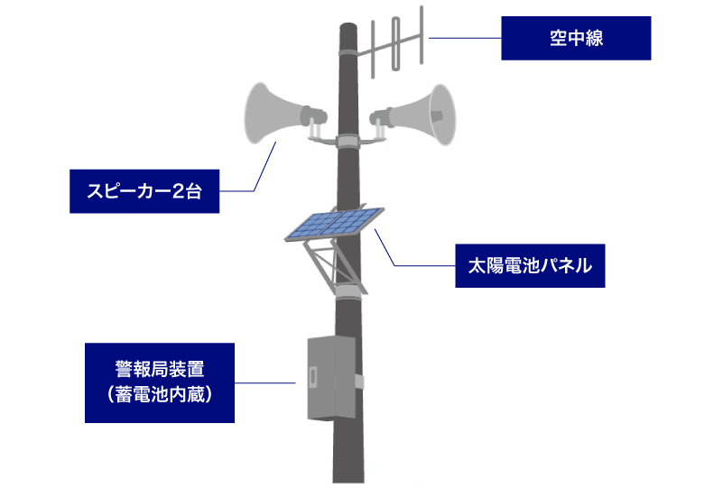 完全ワイヤレス型警報システム