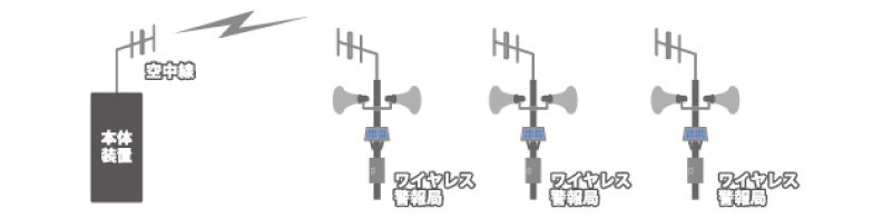 ワイヤレス警報局でシステム構成