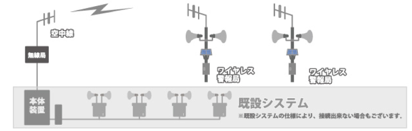 既設システムに無線局を追加